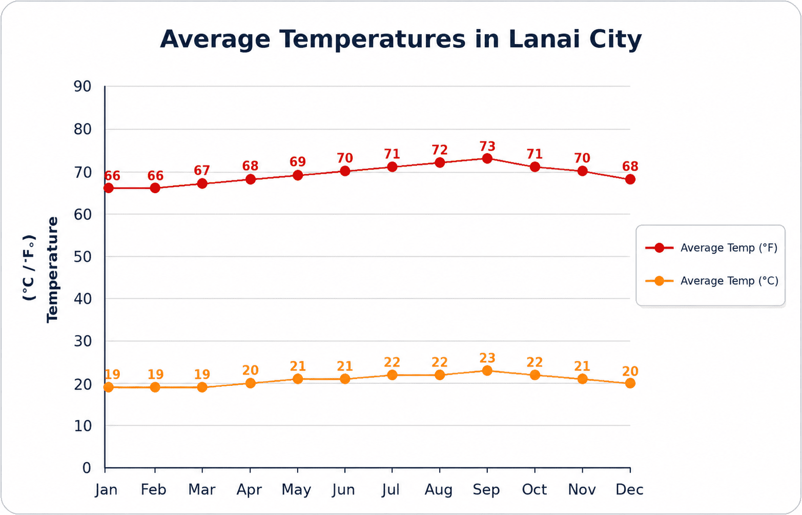 Average temperatures in Lanai City by month